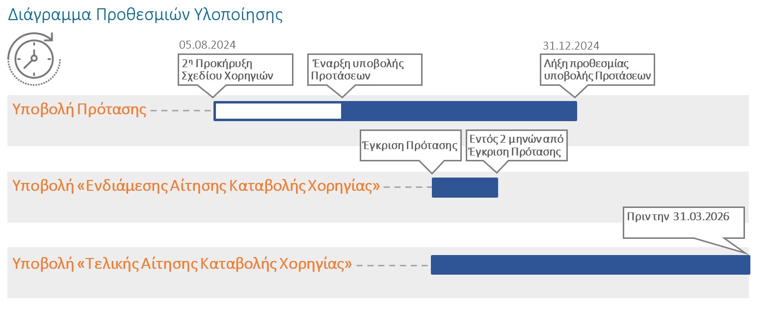 Διάγραμμα Προθεσμιών Υλοποίησης